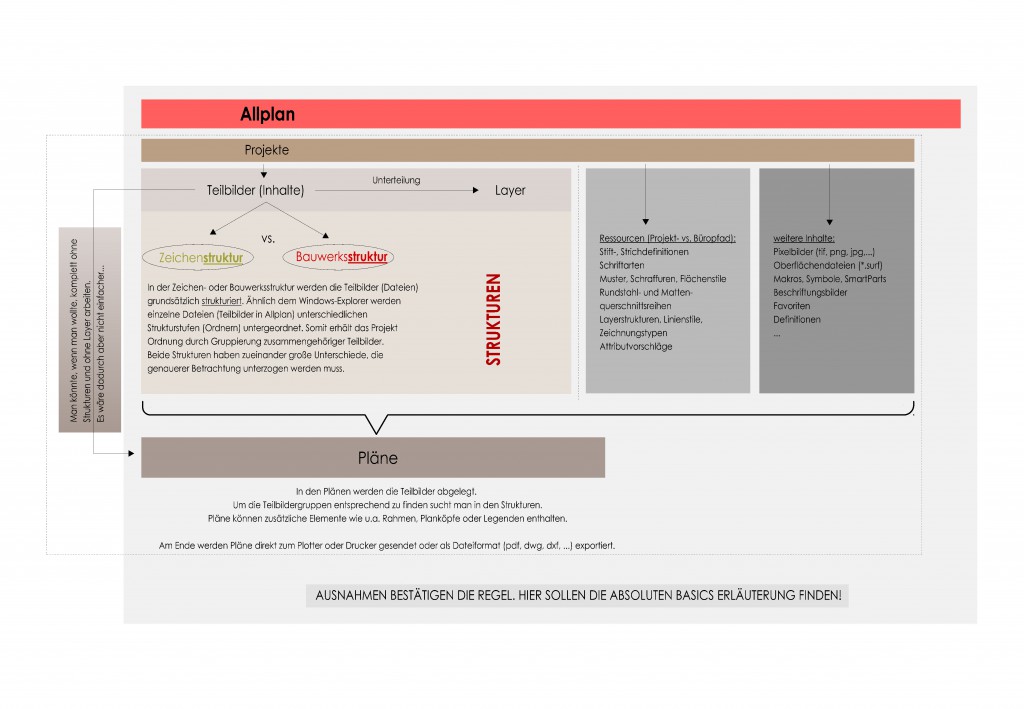 Allplan Projektsstruktur